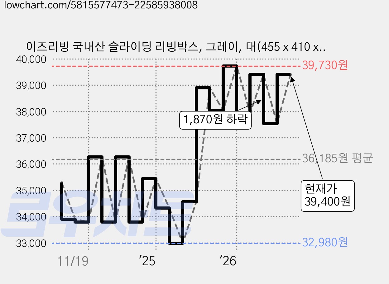 이즈리빙 국내산 슬라이딩 리빙박스, 그레이, 대(455 x 410 x 315 mm), 4개 가격 변동 차트, 현재가 39,400원, 관측 최저가 32,980원