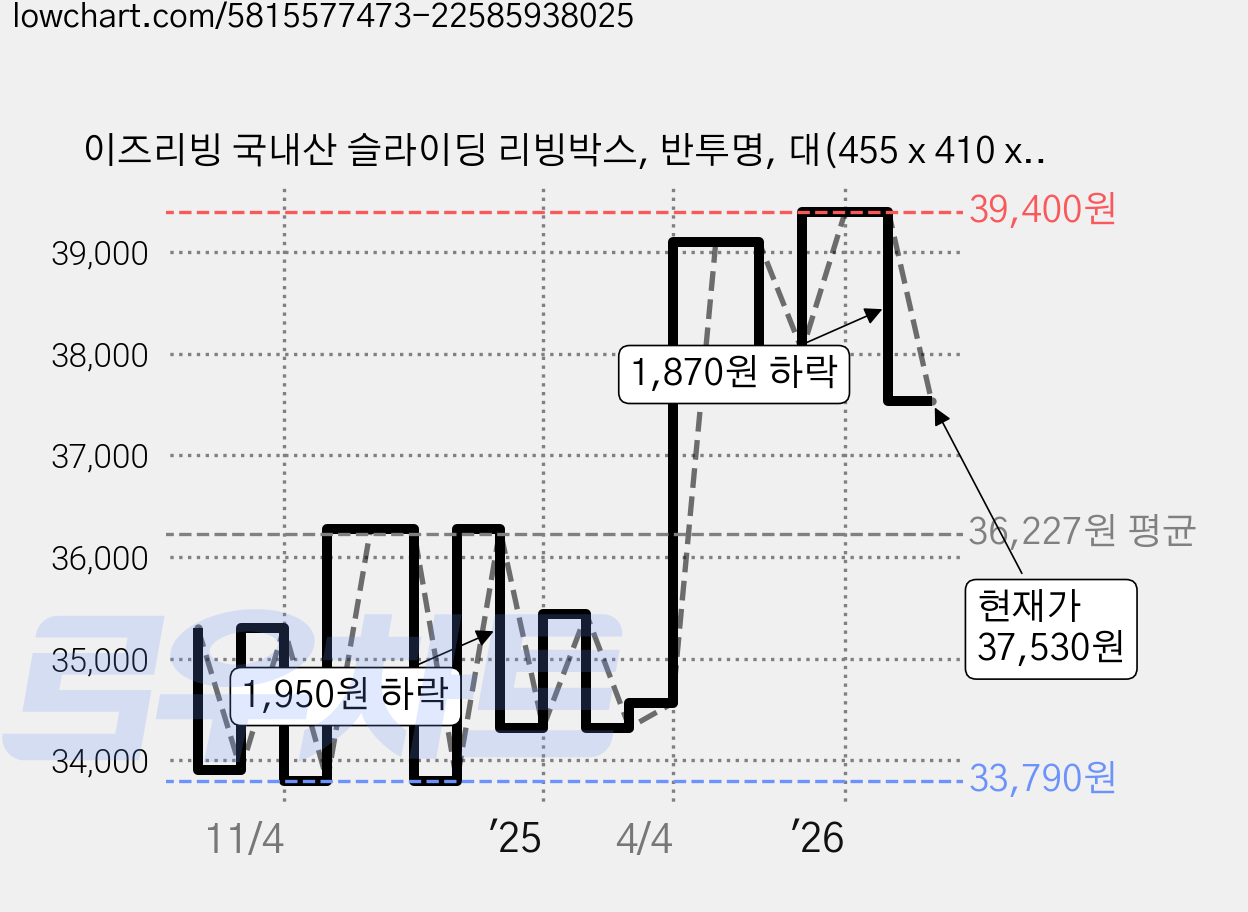 이즈리빙 국내산 슬라이딩 리빙박스, 반투명, 대(455 x 410 x 315 mm), 4개 가격 변동 차트, 현재가 37,530원, 관측 최저가 33,790원