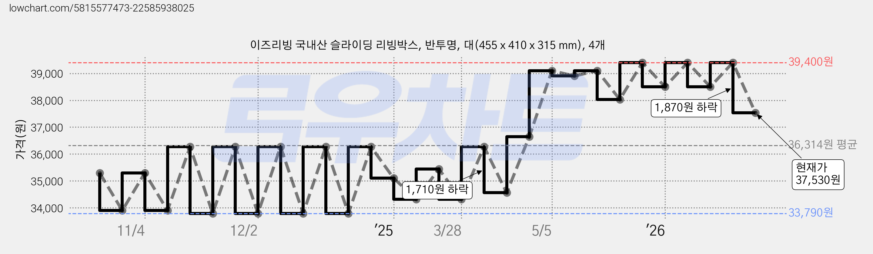이즈리빙 국내산 슬라이딩 리빙박스, 반투명, 대(455 x 410 x 315 mm), 4개 가격 변동 차트, 현재가 37,530원, 관측 최저가 33,790원