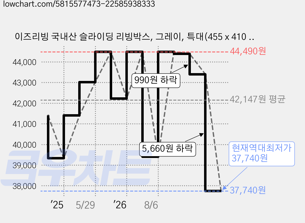 이즈리빙 국내산 슬라이딩 리빙박스, 그레이, 특대(455 x 410 x 415 mm), 4개 가격 변동 차트, 현재가 37,740원, 역대최저가