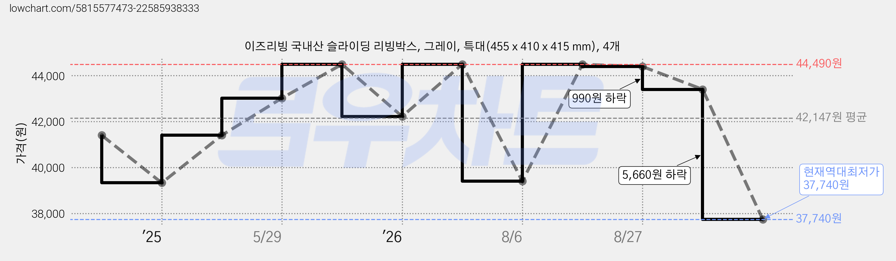 이즈리빙 국내산 슬라이딩 리빙박스, 그레이, 특대(455 x 410 x 415 mm), 4개 가격 변동 차트, 현재가 37,740원, 역대최저가