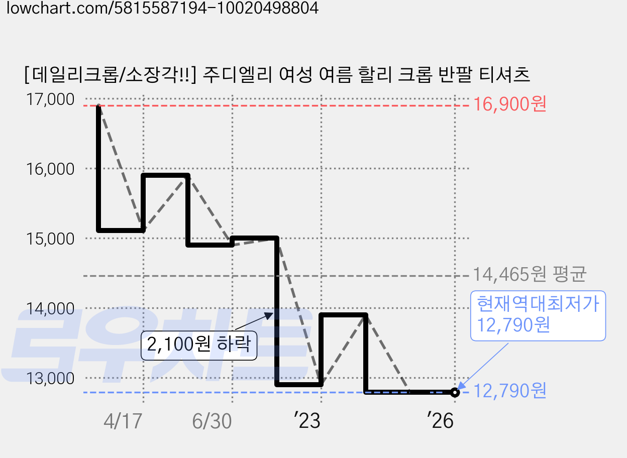[데일리크롭/소장각!!] 주디엘리 여성 여름 할리 크롭 반팔 티셔츠 가격 변동 차트, 현재가 12,790원, 역대최저가