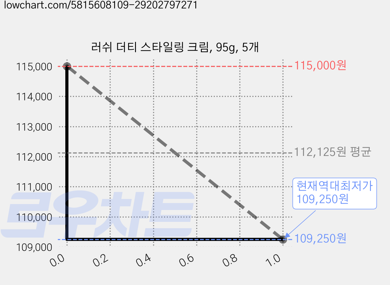 러쉬 더티 스타일링 크림, 95g, 5개 가격 변동 차트, 현재가 109,250원, 역대최저가