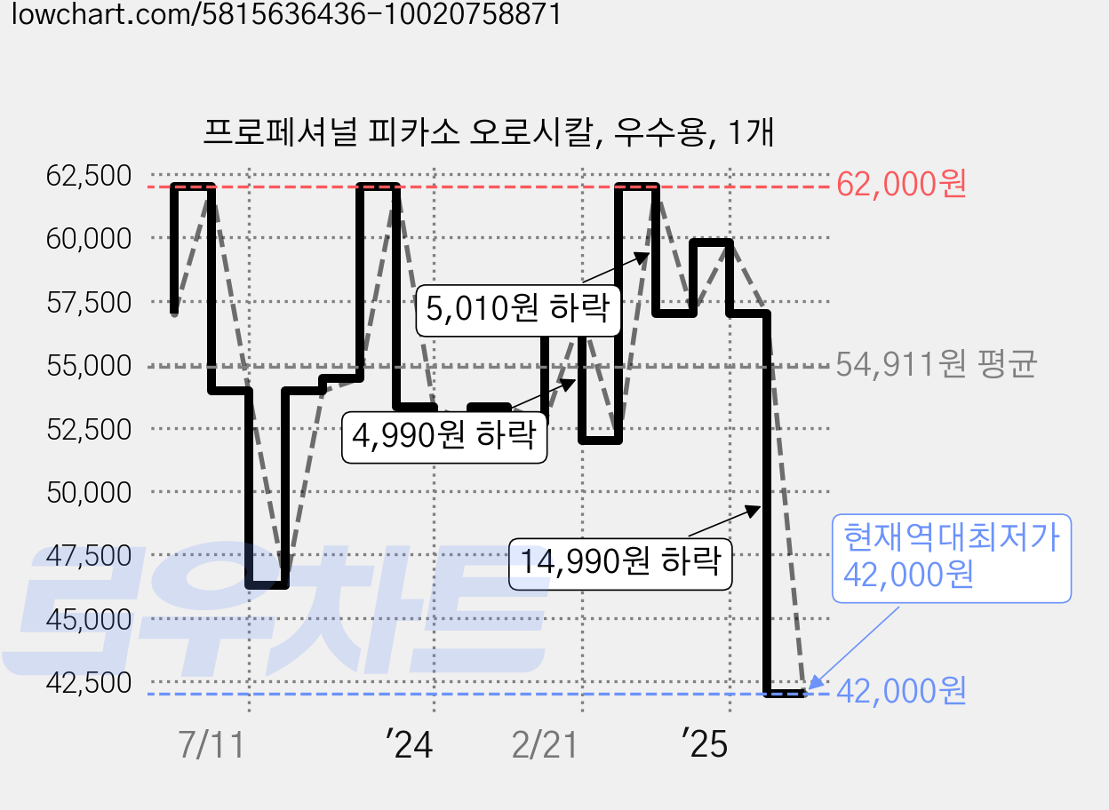 프로페셔널 피카소 오로시칼, 우수용, 1개 가격 변동 차트, 현재가 42,000원, 역대최저가