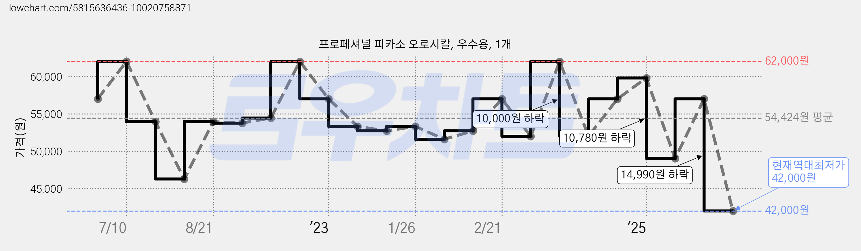프로페셔널 피카소 오로시칼, 우수용, 1개 가격 변동 차트, 현재가 42,000원, 역대최저가