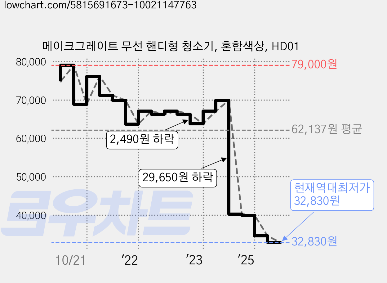 메이크그레이트 무선 핸디형 청소기, 혼합색상, HD01 가격 변동 차트, 현재가 32,830원, 역대최저가