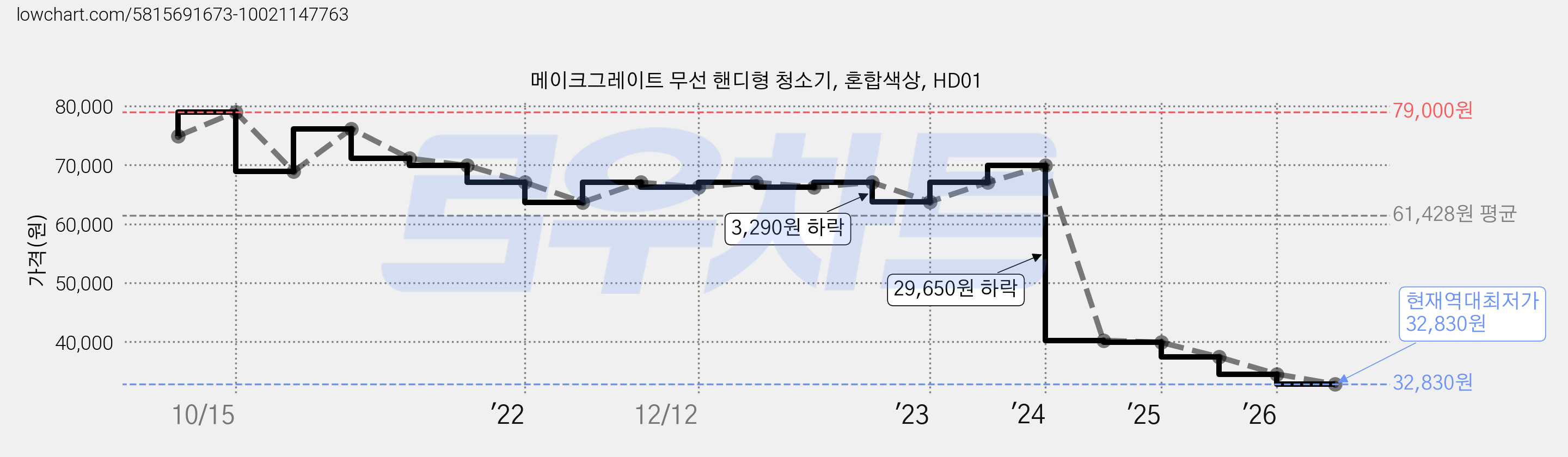 메이크그레이트 무선 핸디형 청소기, 혼합색상, HD01 가격 변동 차트, 현재가 32,830원, 역대최저가