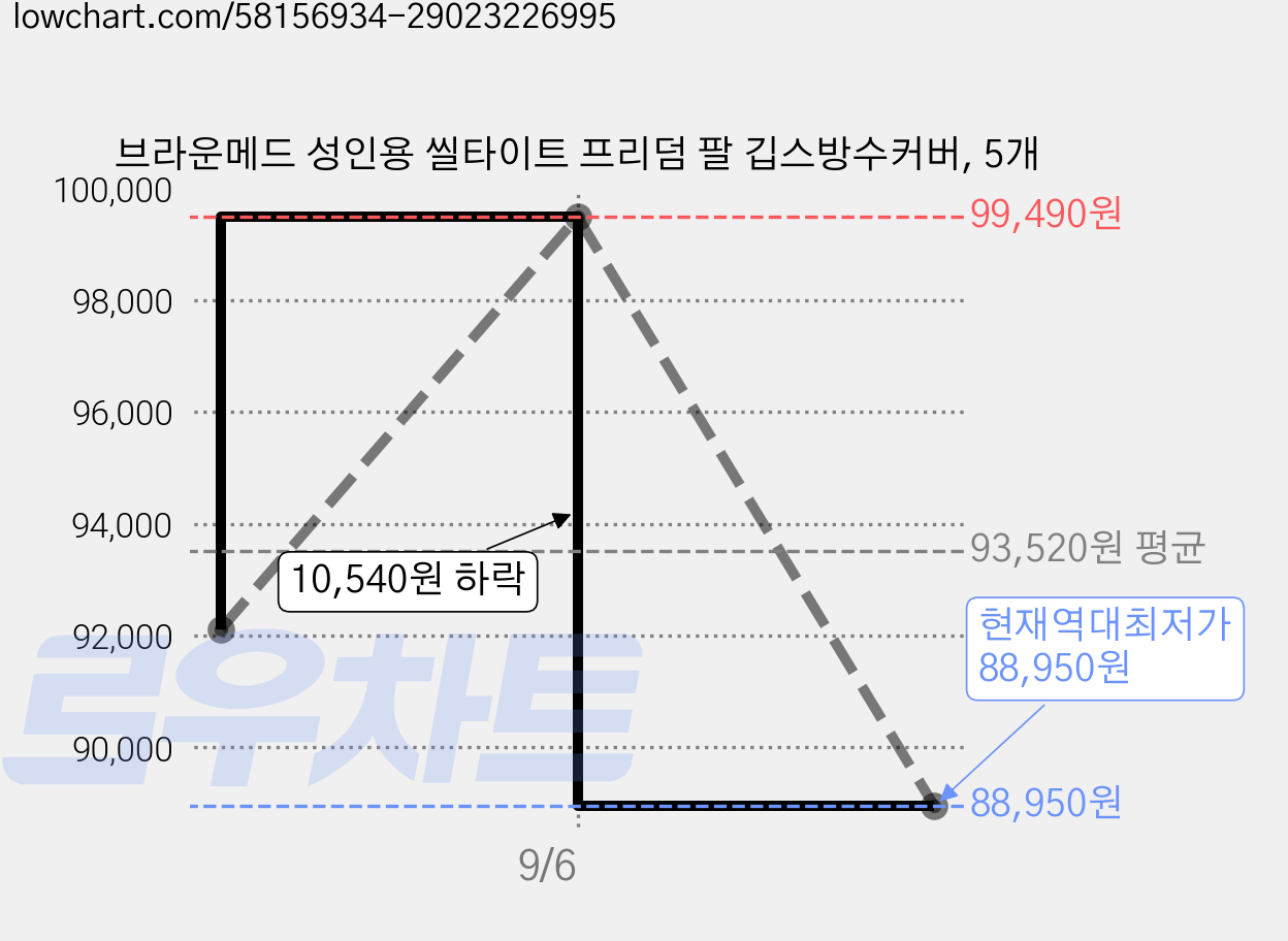 브라운메드 성인용 씰타이트 프리덤 팔 깁스방수커버, 5개 가격 변동 차트, 현재가 88,950원, 역대최저가