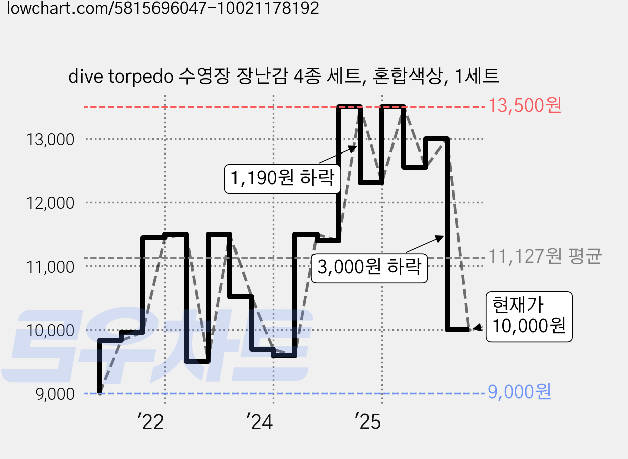 dive torpedo 수영장 장난감 4종 세트, 혼합색상, 1세트 가격 변동 차트, 현재가 10,000원, 관측 최저가 9,000원