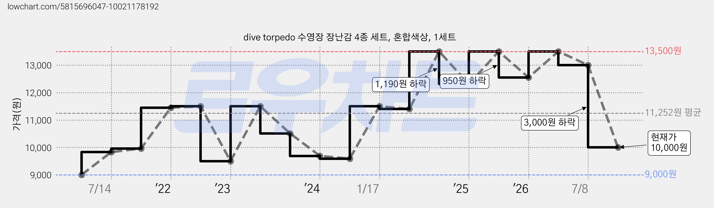dive torpedo 수영장 장난감 4종 세트, 혼합색상, 1세트 가격 변동 차트, 현재가 10,000원, 관측 최저가 9,000원