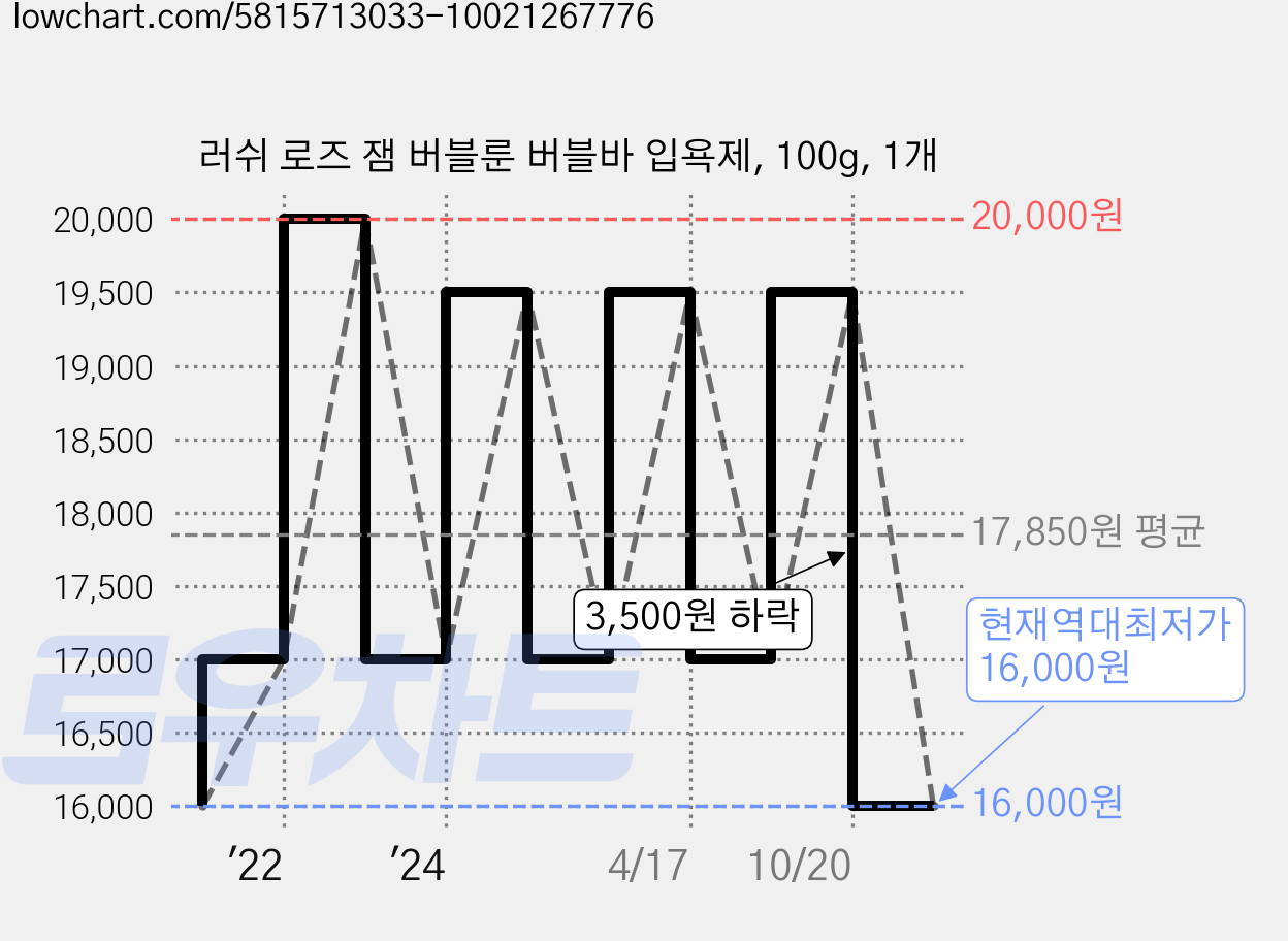 러쉬 로즈 잼 버블룬 버블바 입욕제, 100g, 1개 가격 변동 차트, 현재가 16,000원, 역대최저가