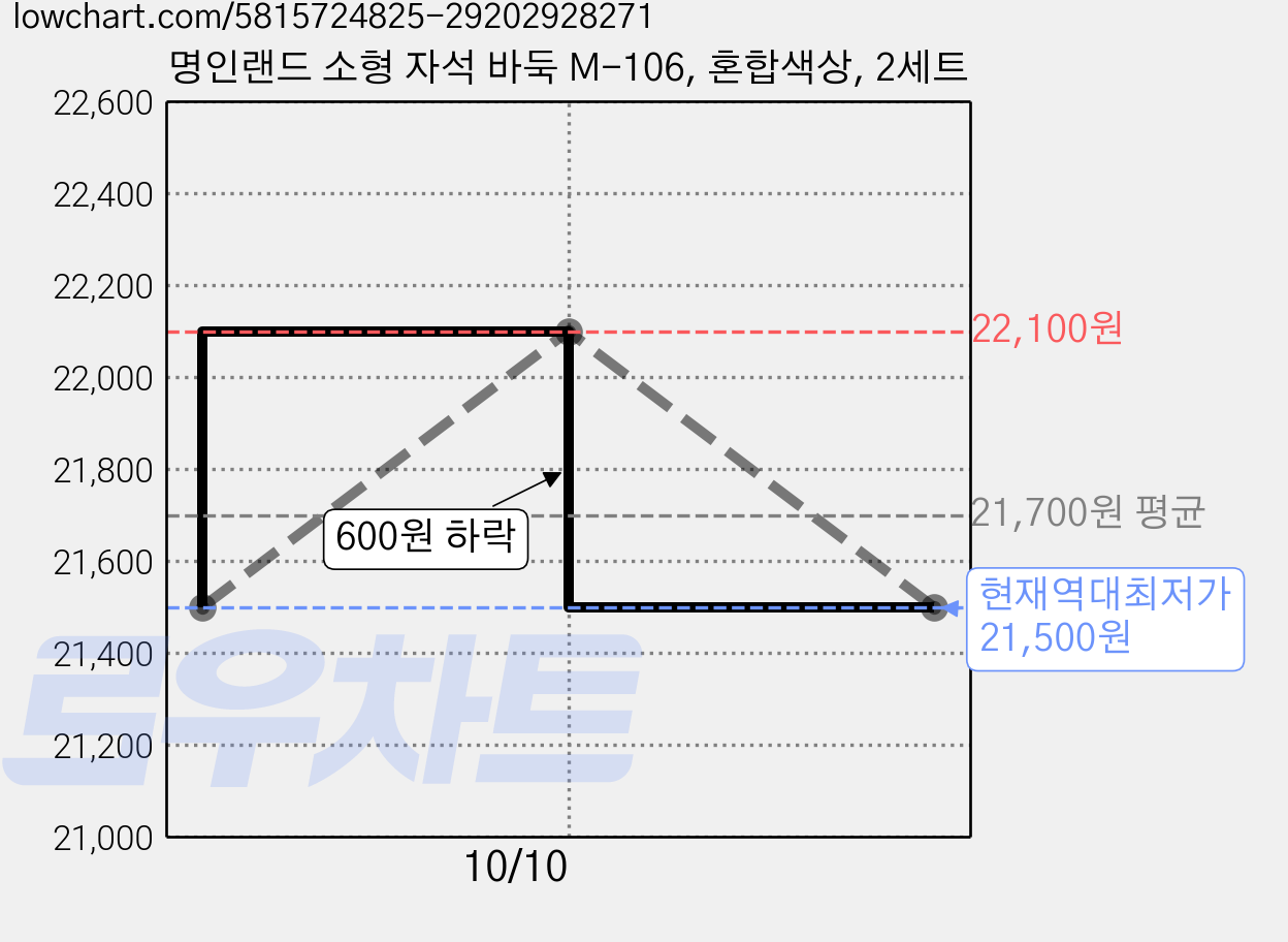 명인랜드 소형 자석 바둑 M-106, 혼합색상, 2세트 가격 변동 차트, 현재가 21,500원, 역대최저가