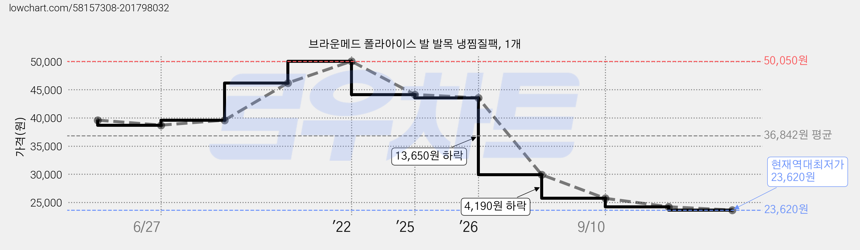 브라운메드 폴라아이스 발 발목 냉찜질팩, 1개 가격 변동 차트, 현재가 23,620원, 역대최저가