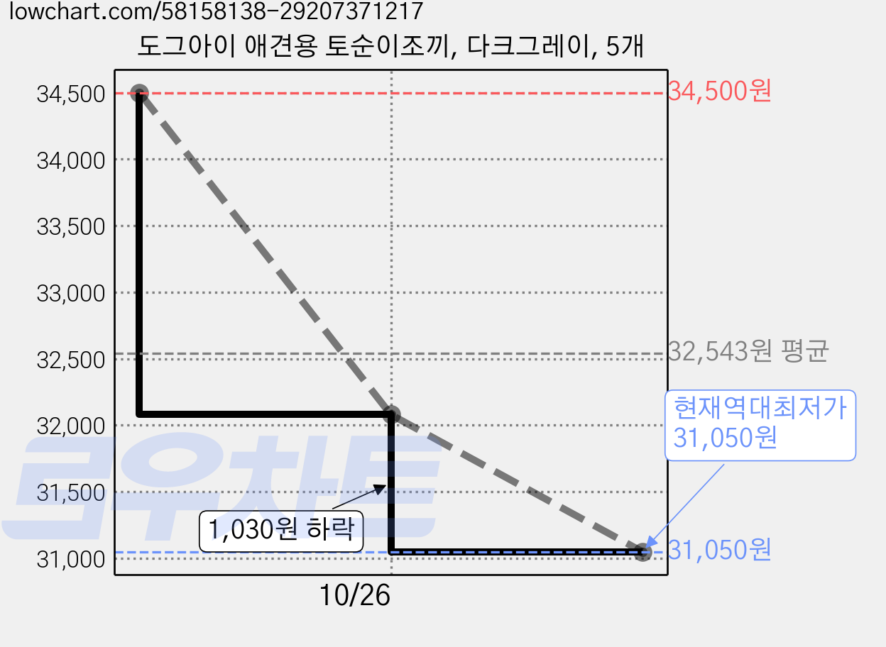 도그아이 애견용 토순이조끼, 다크그레이, 5개 가격 변동 차트, 현재가 31,050원, 역대최저가