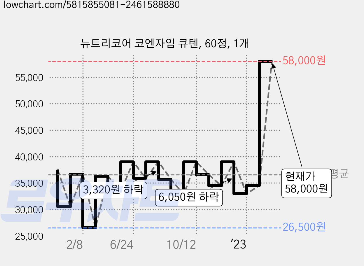 뉴트리코어 코엔자임 큐텐, 60정, 1개 가격 변동 차트, 현재가 58,000원, 관측 최저가 26,500원