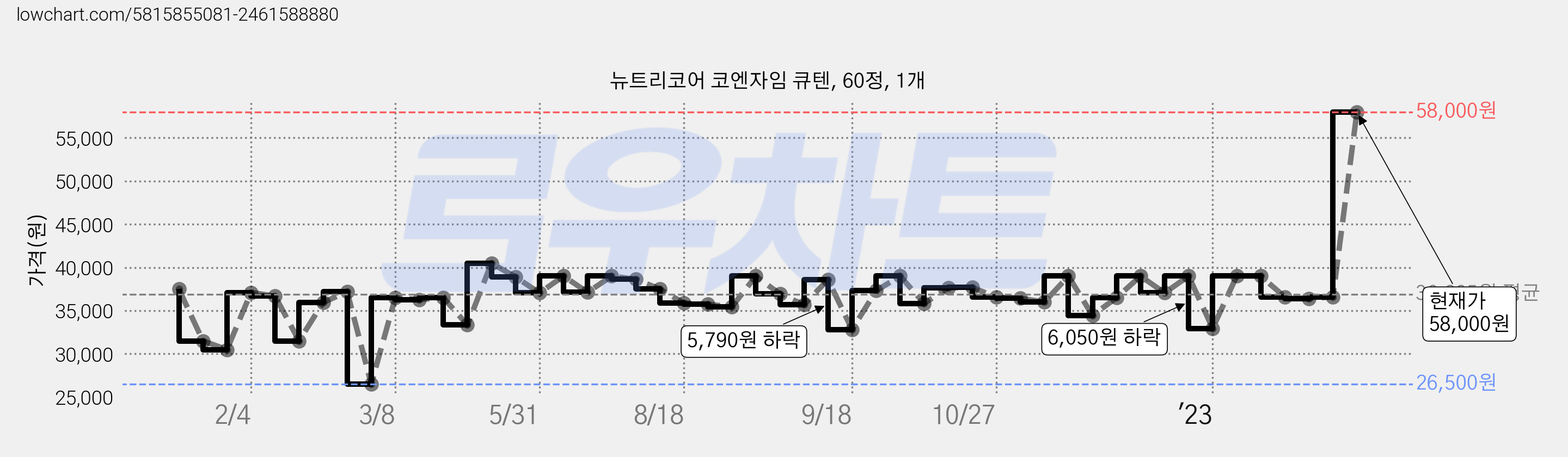 뉴트리코어 코엔자임 큐텐, 60정, 1개 가격 변동 차트, 현재가 58,000원, 관측 최저가 26,500원