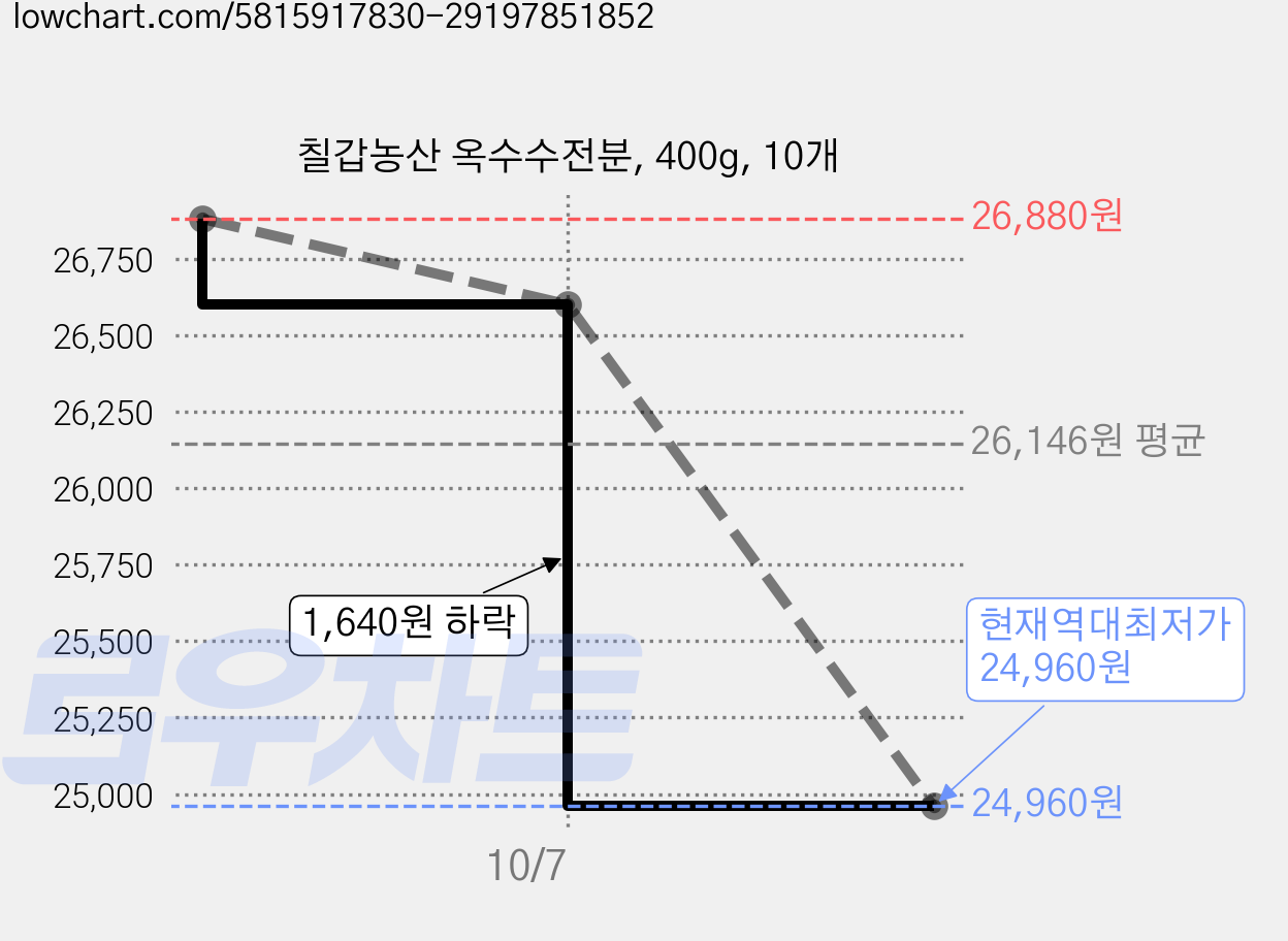 칠갑농산 옥수수전분, 400g, 10개 가격 변동 차트, 현재가 24,960원, 역대최저가
