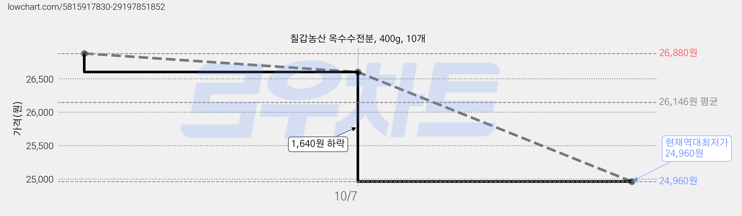 칠갑농산 옥수수전분, 400g, 10개 가격 변동 차트, 현재가 24,960원, 역대최저가