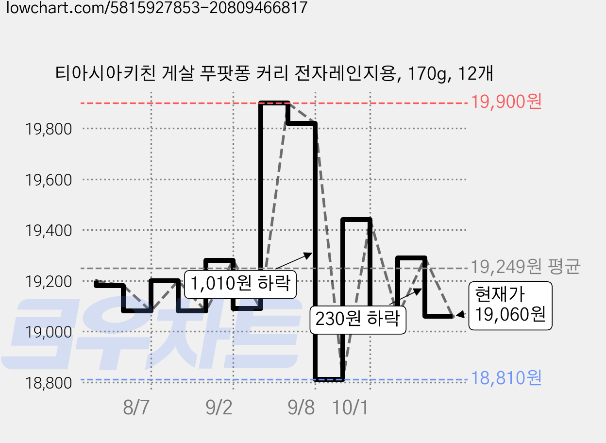 티아시아키친 게살 푸팟퐁 커리 전자레인지용, 170g, 12개 가격 변동 차트, 현재가 19,060원, 관측 최저가 18,810원