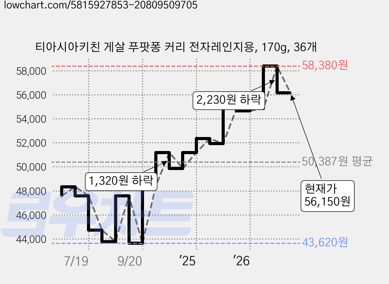 티아시아키친 게살 푸팟퐁 커리 전자레인지용, 170g, 36개 가격 변동 차트, 현재가 56,150원, 관측 최저가 43,620원