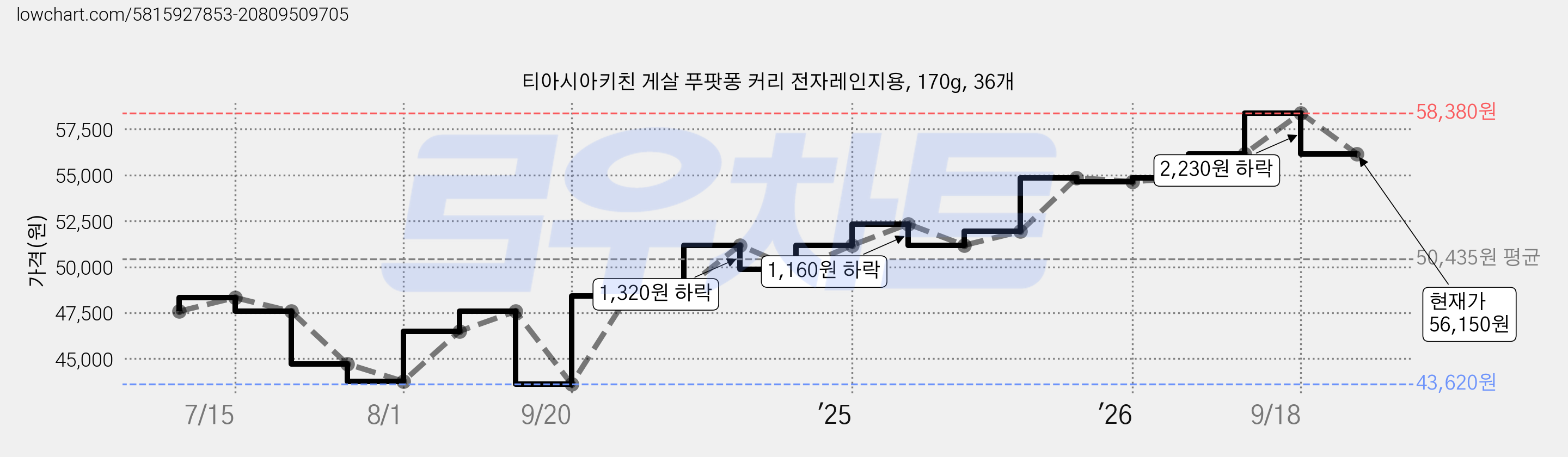 티아시아키친 게살 푸팟퐁 커리 전자레인지용, 170g, 36개 가격 변동 차트, 현재가 56,150원, 관측 최저가 43,620원