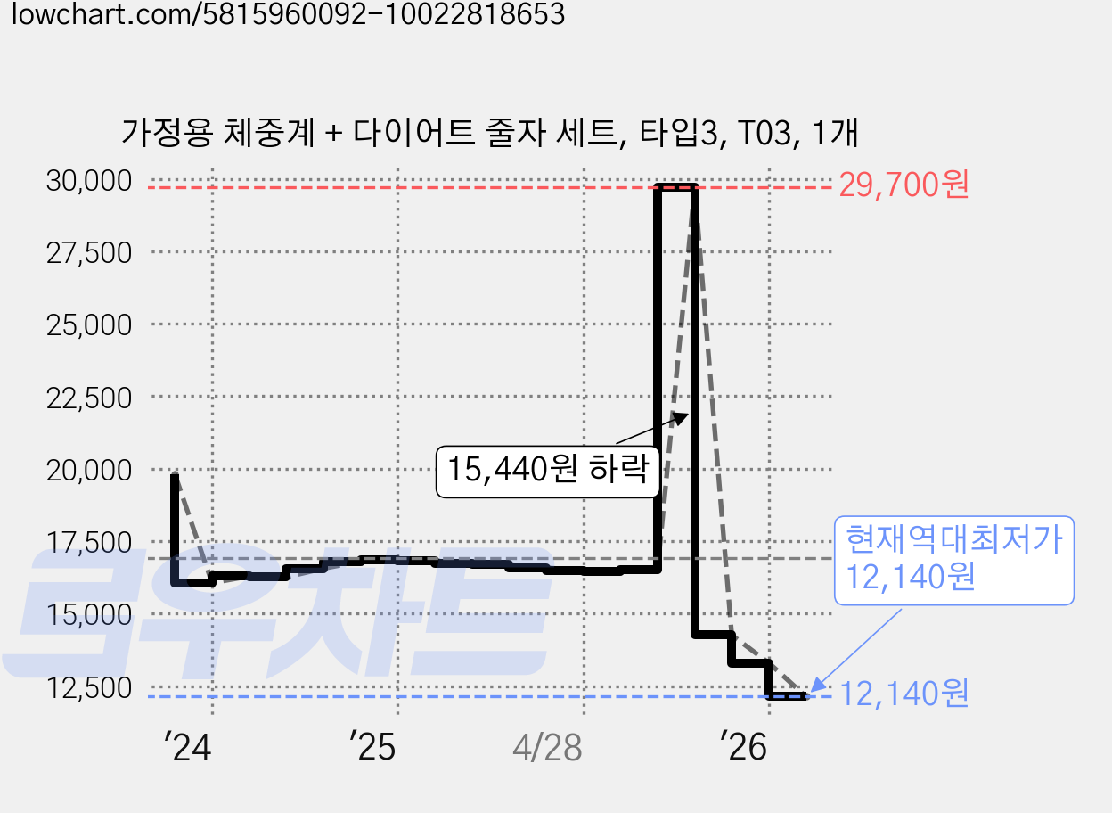 가정용 체중계 + 다이어트 줄자 세트, 타입3, T03, 1개 가격 변동 차트, 현재가 12,140원, 역대최저가