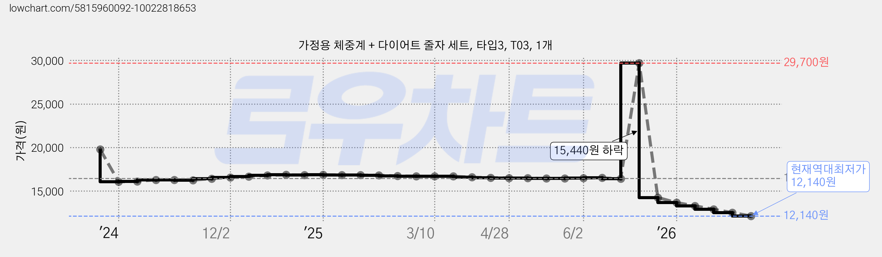 가정용 체중계 + 다이어트 줄자 세트, 타입3, T03, 1개 가격 변동 차트, 현재가 12,140원, 역대최저가
