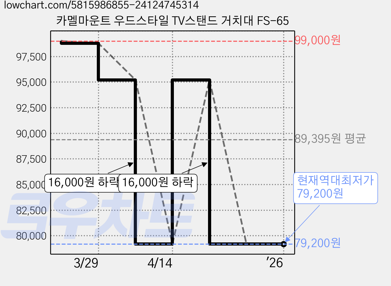 카멜마운트 우드스타일 TV스탠드 거치대 FS-65 가격 변동 차트, 현재가 79,200원, 역대최저가