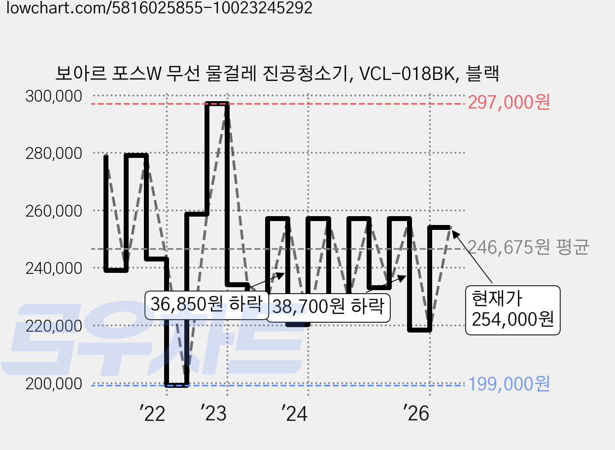 보아르 포스W 무선 물걸레 진공청소기, VCL-018BK, 블랙 가격 변동 차트, 현재가 254,000원, 관측 최저가 179,100원