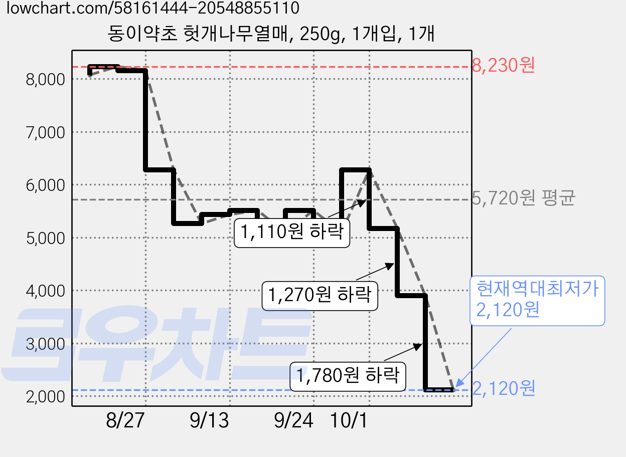 동이약초 헛개나무열매, 250g, 1개입, 1개 가격 변동 차트, 현재가 2,120원, 역대최저가