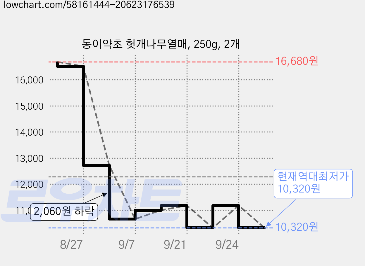 동이약초 헛개나무열매, 250g, 2개 가격 변동 차트, 현재가 10,320원, 역대최저가
