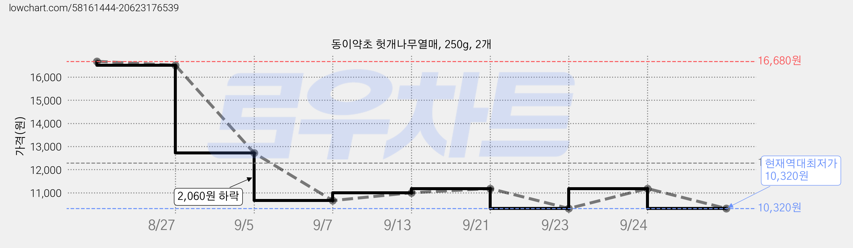 동이약초 헛개나무열매, 250g, 2개 가격 변동 차트, 현재가 10,320원, 역대최저가