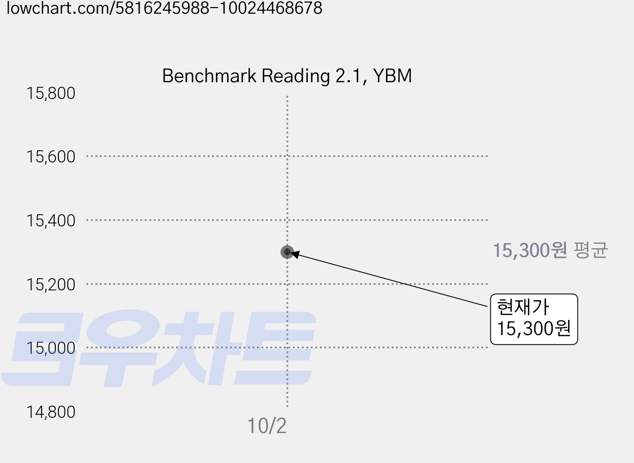 Benchmark Reading 2.1, YBM 가격 변동 차트, 현재가 15,300원
