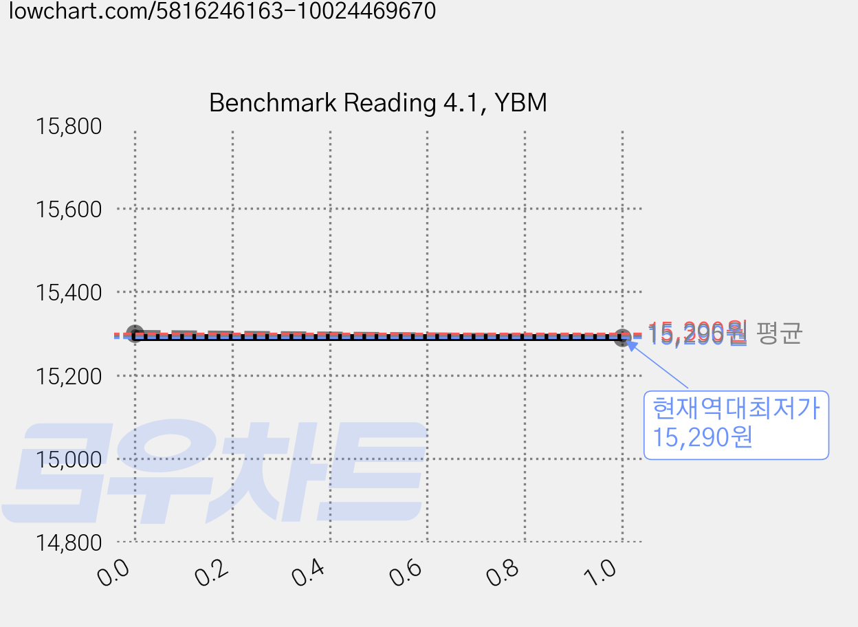 Benchmark Reading 4.1, YBM 가격 변동 차트, 현재가 15,290원, 역대최저가