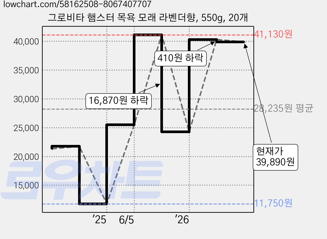 그로비타 햄스터 목욕 모래 라벤더향, 550g, 20개 가격 변동 차트, 현재가 39,890원, 관측 최저가 11,750원