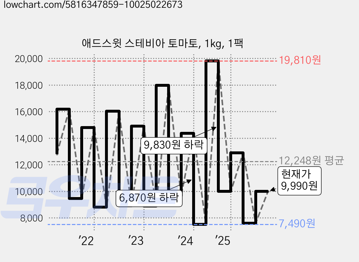 애드스윗 스테비아 토마토, 1kg, 1팩 가격 변동 차트, 현재가 9,990원, 관측 최저가 5,980원