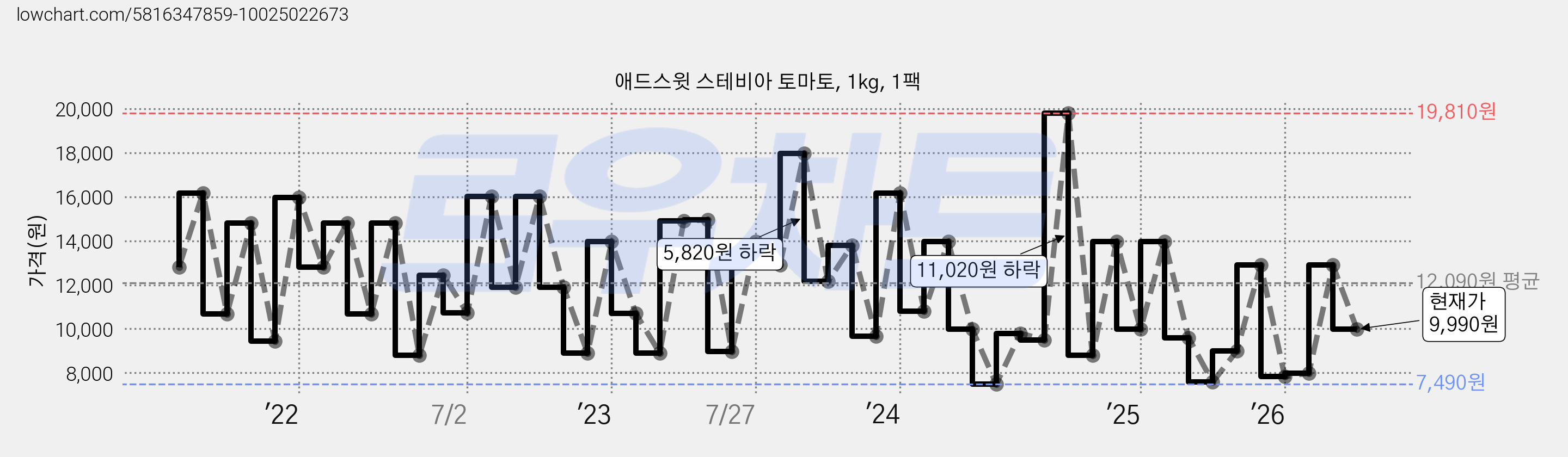 애드스윗 스테비아 토마토, 1kg, 1팩 가격 변동 차트, 현재가 9,990원, 관측 최저가 5,980원