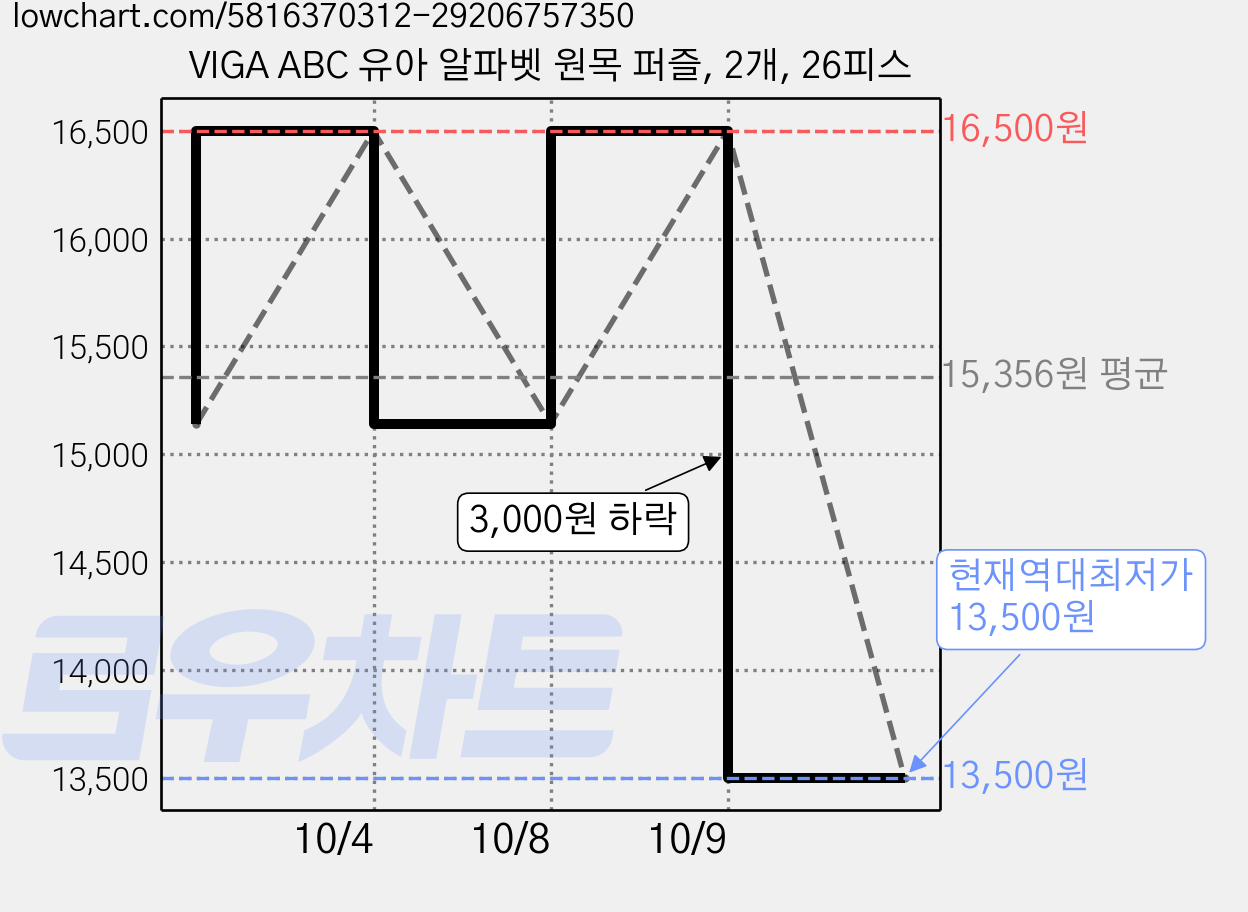 VIGA ABC 유아 알파벳 원목 퍼즐, 2개, 26피스 가격 변동 차트, 현재가 13,500원, 역대최저가