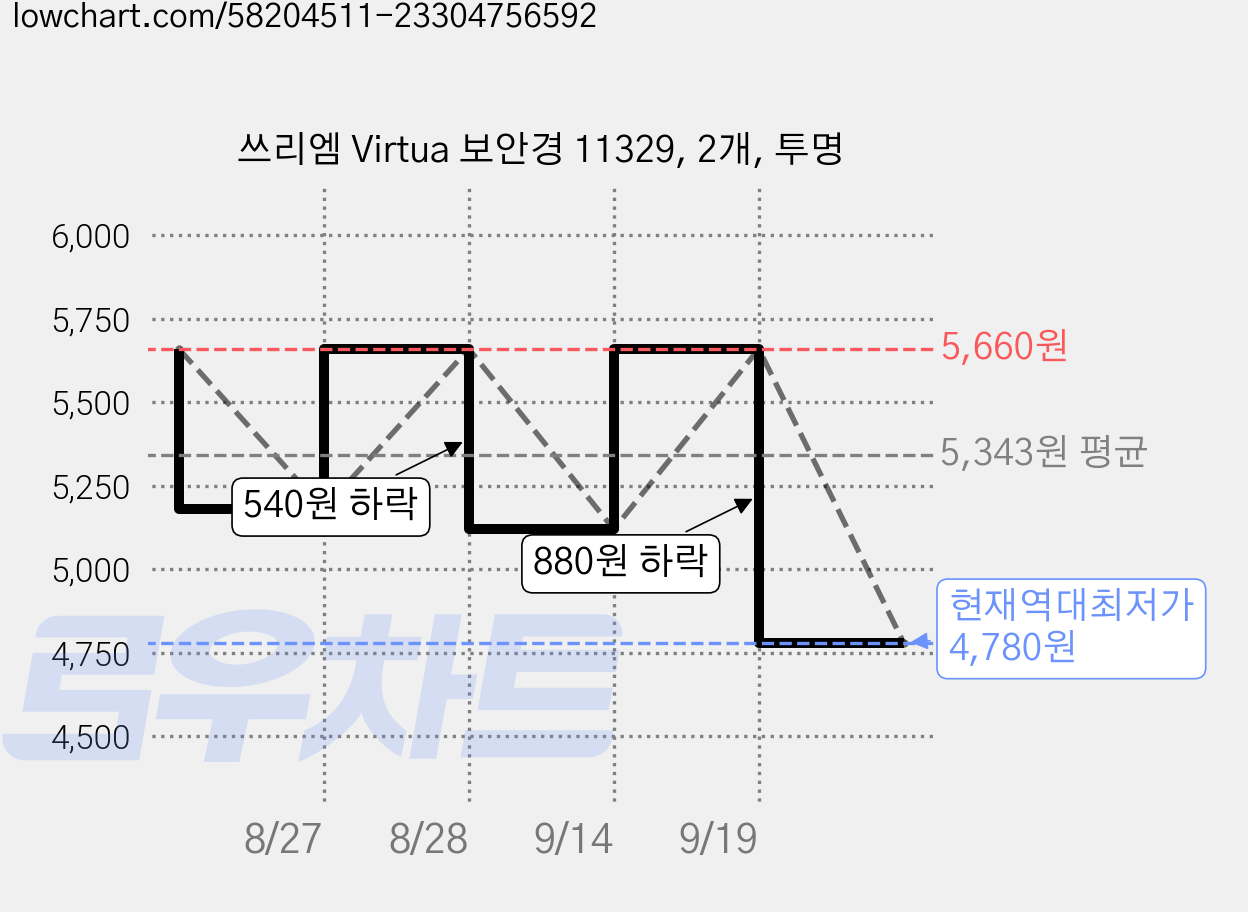 쓰리엠 Virtua 보안경 11329, 2개, 투명 가격 변동 차트, 현재가 4,780원, 역대최저가