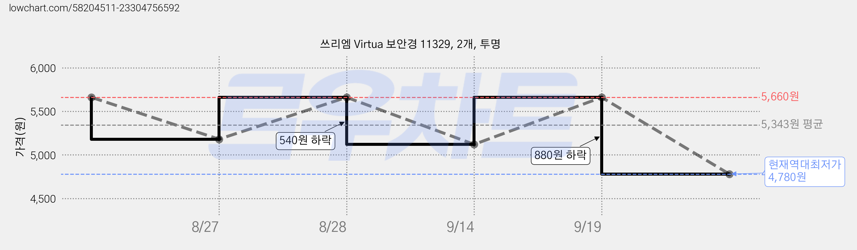 쓰리엠 Virtua 보안경 11329, 2개, 투명 가격 변동 차트, 현재가 4,780원, 역대최저가