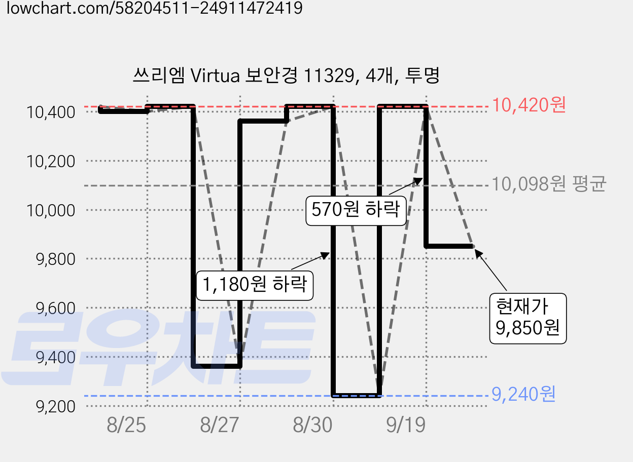 쓰리엠 Virtua 보안경 11329, 4개, 투명 가격 변동 차트, 현재가 9,850원, 관측 최저가 9,240원
