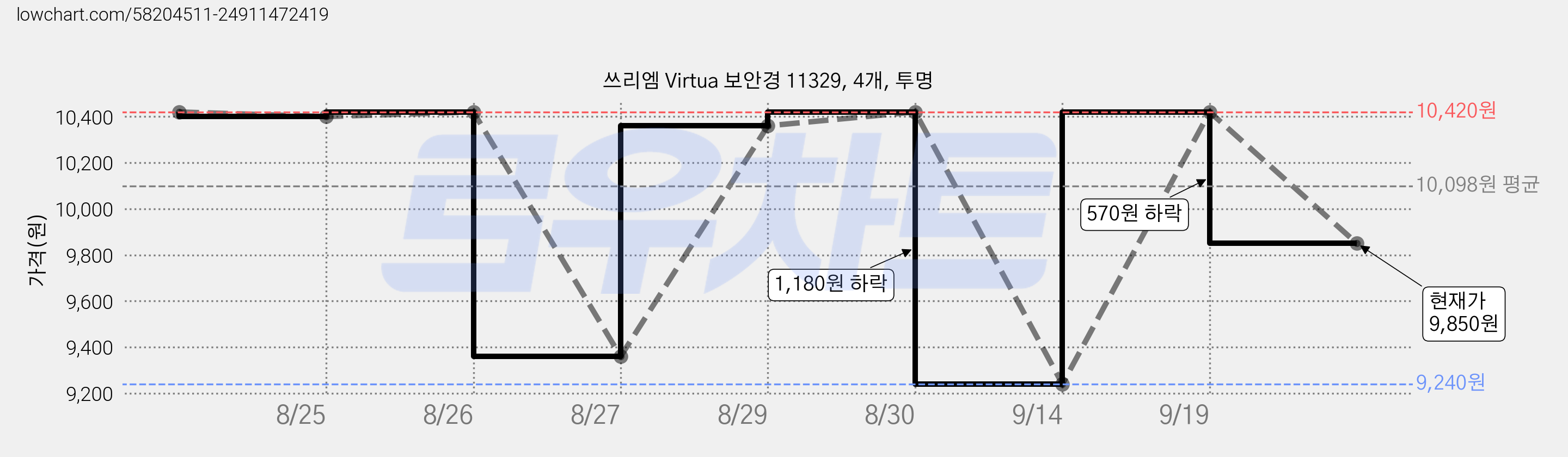 쓰리엠 Virtua 보안경 11329, 4개, 투명 가격 변동 차트, 현재가 9,850원, 관측 최저가 9,240원