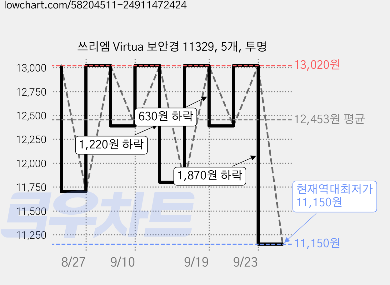 쓰리엠 Virtua 보안경 11329, 5개, 투명 가격 변동 차트, 현재가 11,150원, 역대최저가