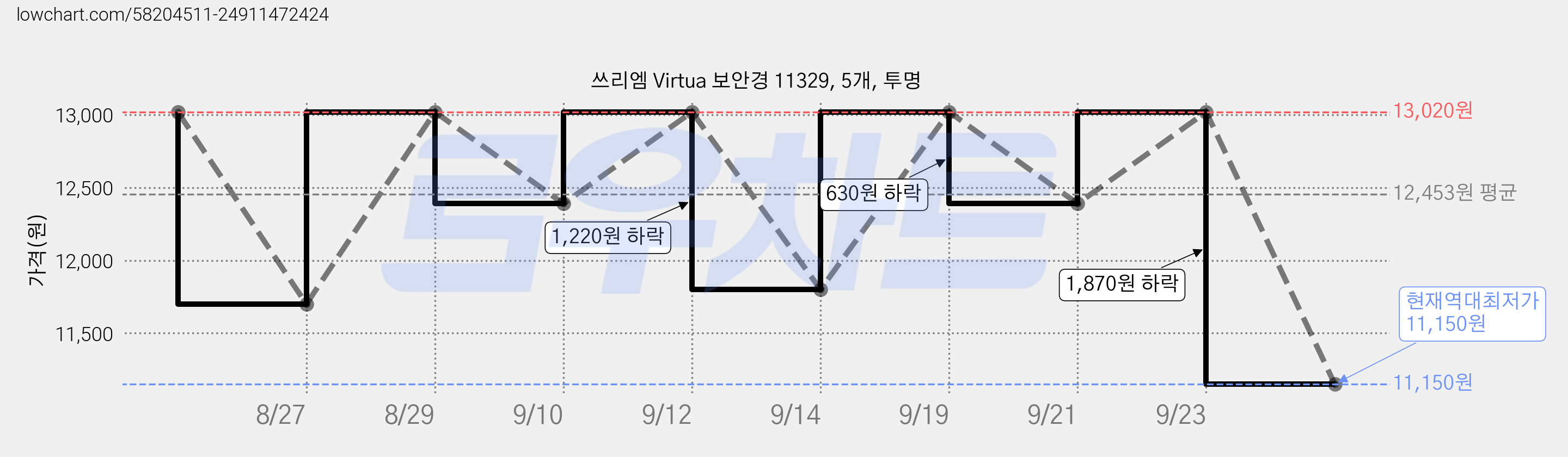쓰리엠 Virtua 보안경 11329, 5개, 투명 가격 변동 차트, 현재가 11,150원, 역대최저가