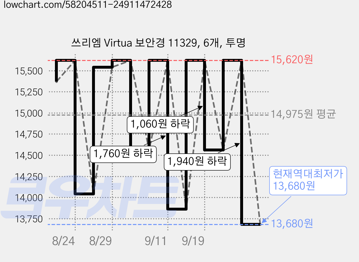 쓰리엠 Virtua 보안경 11329, 6개, 투명 가격 변동 차트, 현재가 13,680원, 역대최저가