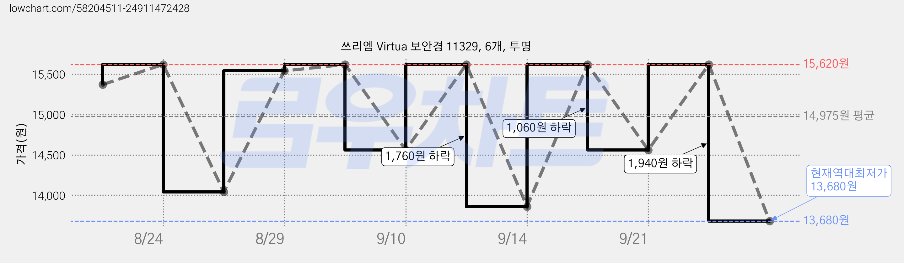 쓰리엠 Virtua 보안경 11329, 6개, 투명 가격 변동 차트, 현재가 13,680원, 역대최저가