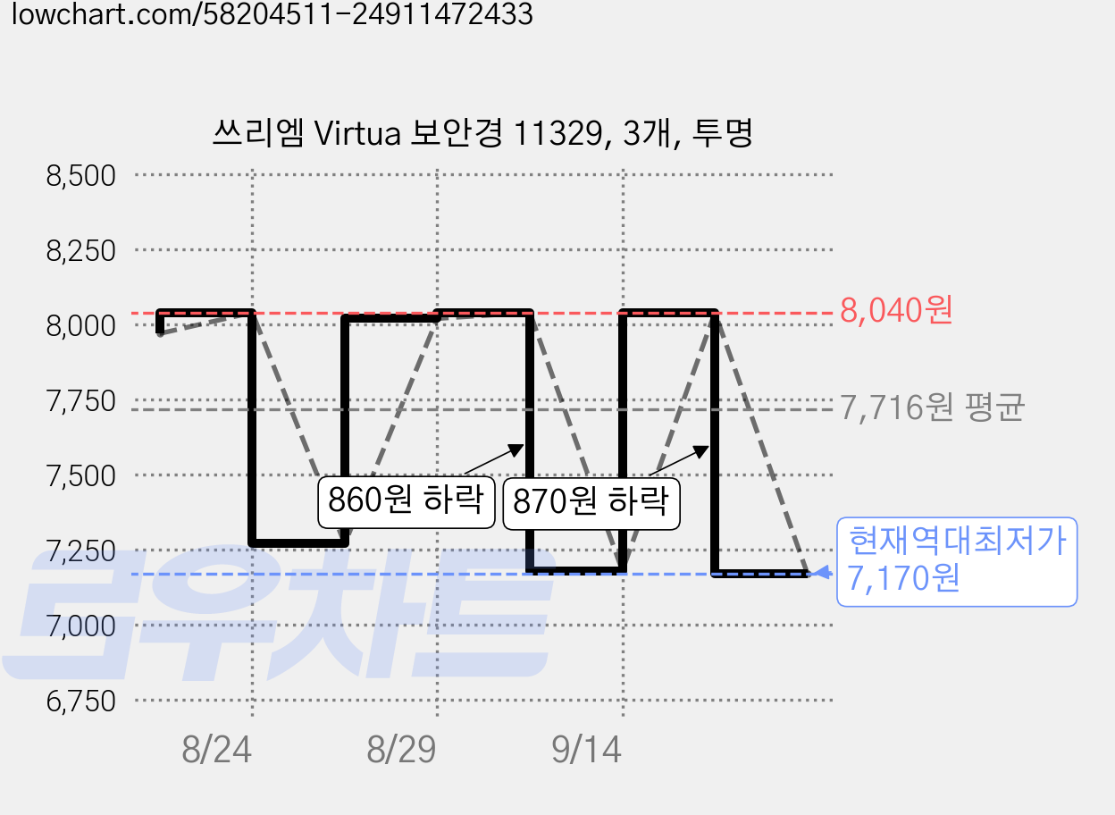 쓰리엠 Virtua 보안경 11329, 3개, 투명 가격 변동 차트, 현재가 7,170원, 역대최저가