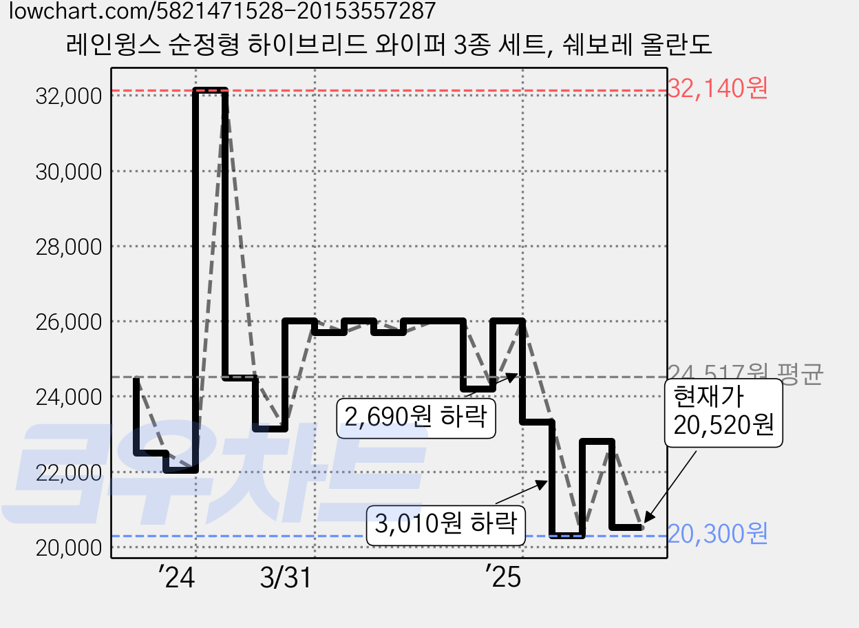 레인윙스 순정형 하이브리드 와이퍼 3종 세트, 쉐보레 올란도 가격 변동 차트, 현재가 20,520원, 관측 최저가 20,300원