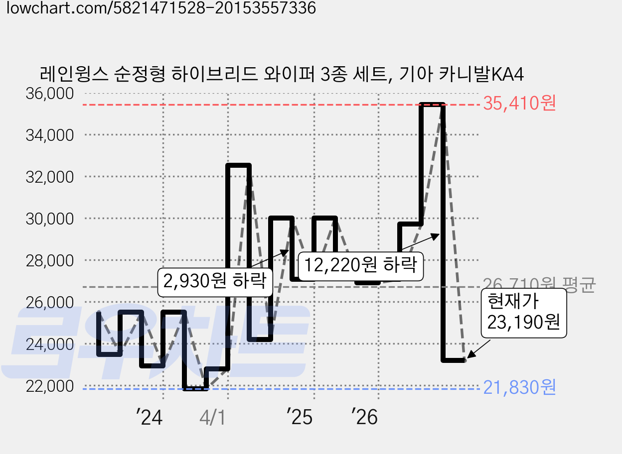 레인윙스 순정형 하이브리드 와이퍼 3종 세트, 기아 카니발KA4 가격 변동 차트, 현재가 23,190원, 관측 최저가 21,830원