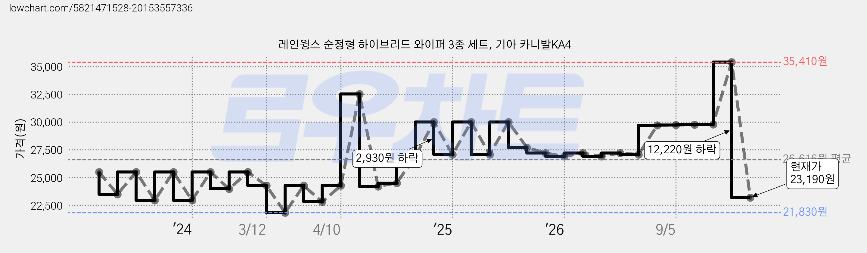 레인윙스 순정형 하이브리드 와이퍼 3종 세트, 기아 카니발KA4 가격 변동 차트, 현재가 23,190원, 관측 최저가 21,830원